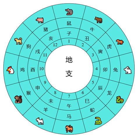 生日天干地支查詢|天支對照表 干支紀年 干支換算